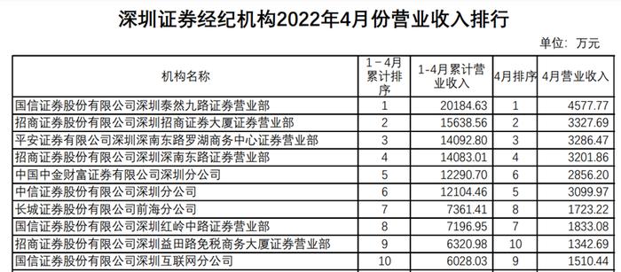 不亏钱的网点就是赢家，深圳证券营业部七成4月亏损，利润总额下滑超六成，金融产品收入降超五成