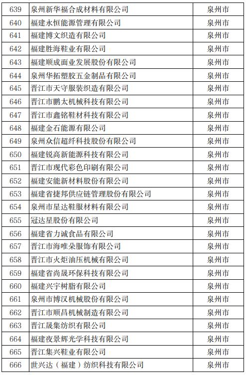 公示！冠达星、力诚、凯嘉、玖龙…入围福建科技小巨人！