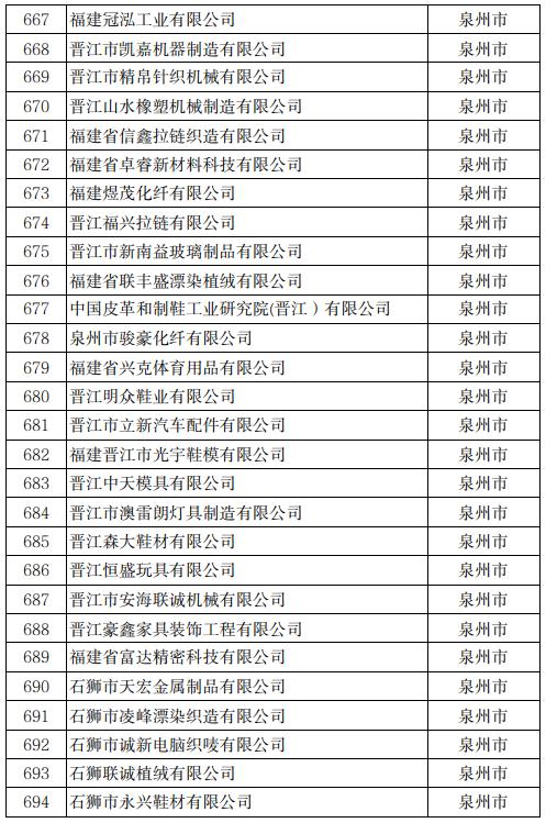 公示！冠达星、力诚、凯嘉、玖龙…入围福建科技小巨人！