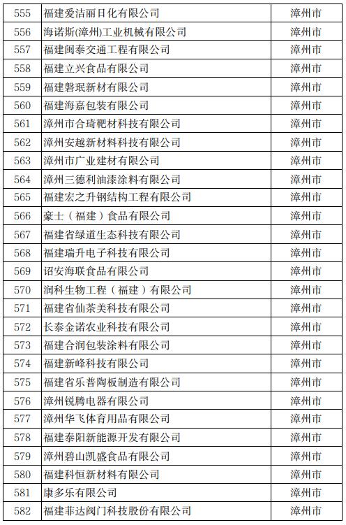 公示！冠达星、力诚、凯嘉、玖龙…入围福建科技小巨人！