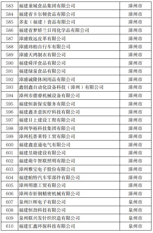 公示！冠达星、力诚、凯嘉、玖龙…入围福建科技小巨人！