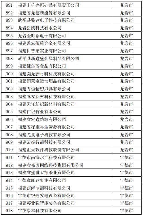 公示！冠达星、力诚、凯嘉、玖龙…入围福建科技小巨人！