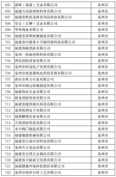 公示！冠达星、力诚、凯嘉、玖龙…入围福建科技小巨人！