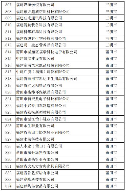 公示！冠达星、力诚、凯嘉、玖龙…入围福建科技小巨人！