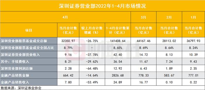 不亏钱的网点就是赢家，深圳证券营业部七成4月亏损，利润总额下滑超六成，金融产品收入降超五成