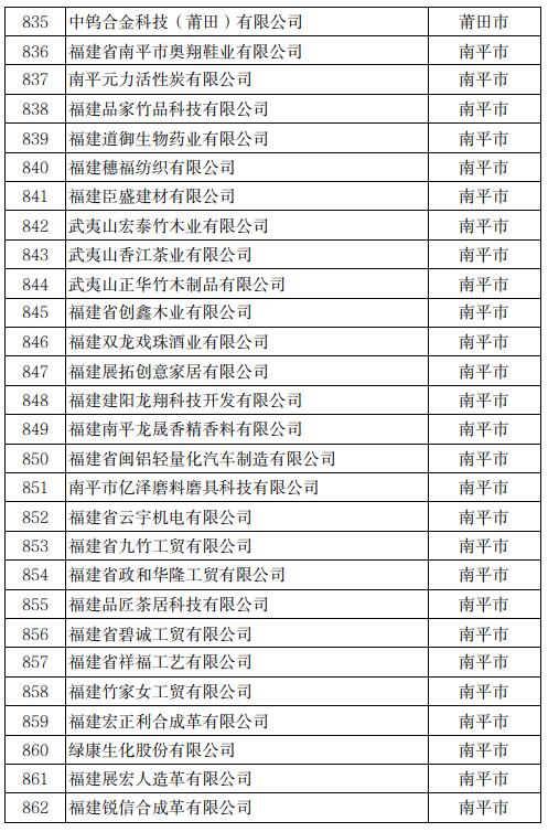 公示！冠达星、力诚、凯嘉、玖龙…入围福建科技小巨人！