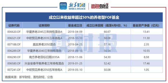 【读财报】养老型FOF基金业绩透视：华夏、中欧产品暂领先 泰康资产、博时基金等产品亏损逾一成