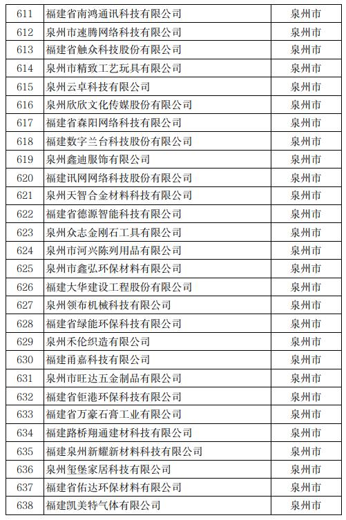 公示！冠达星、力诚、凯嘉、玖龙…入围福建科技小巨人！