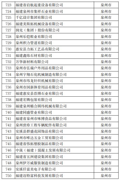 公示！冠达星、力诚、凯嘉、玖龙…入围福建科技小巨人！