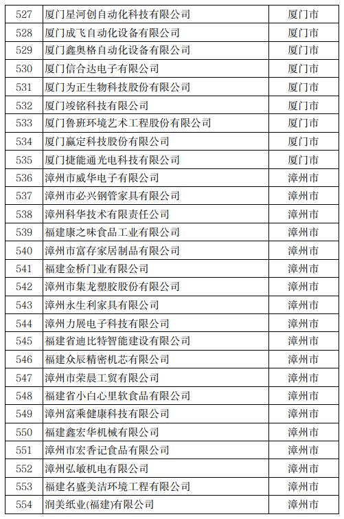 公示！冠达星、力诚、凯嘉、玖龙…入围福建科技小巨人！