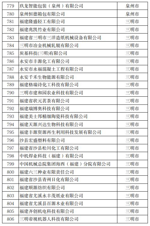 公示！冠达星、力诚、凯嘉、玖龙…入围福建科技小巨人！