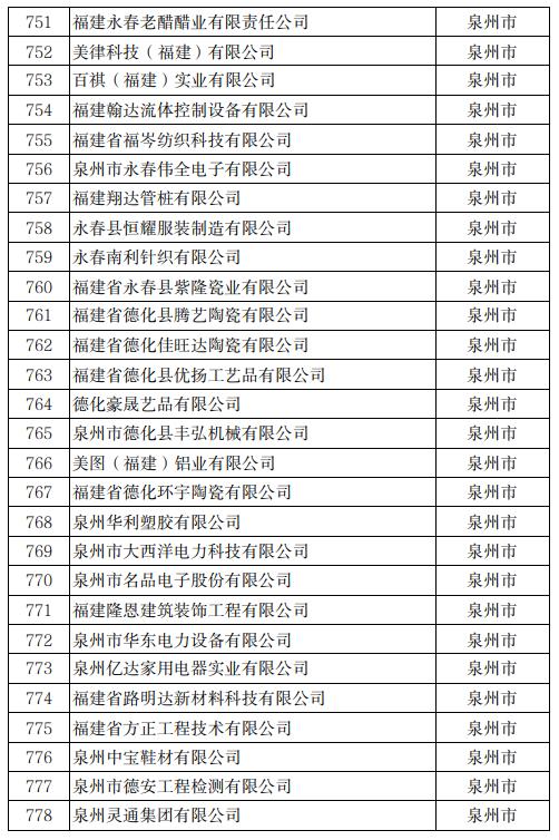 公示！冠达星、力诚、凯嘉、玖龙…入围福建科技小巨人！