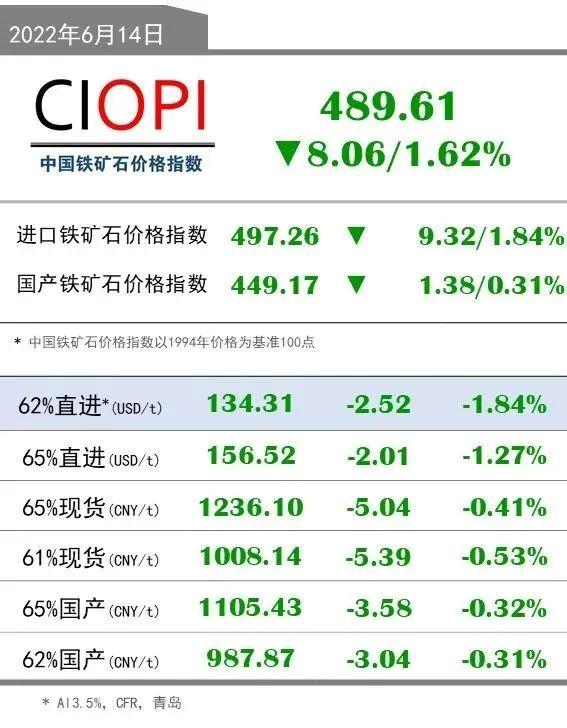 6月14日OPI 62%直进：134.31（-2.52/-1.84%）