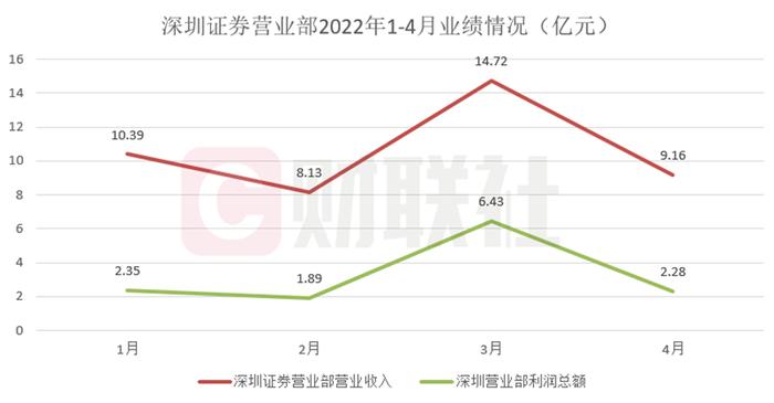 不亏钱的网点就是赢家，深圳证券营业部七成4月亏损，利润总额下滑超六成，金融产品收入降超五成