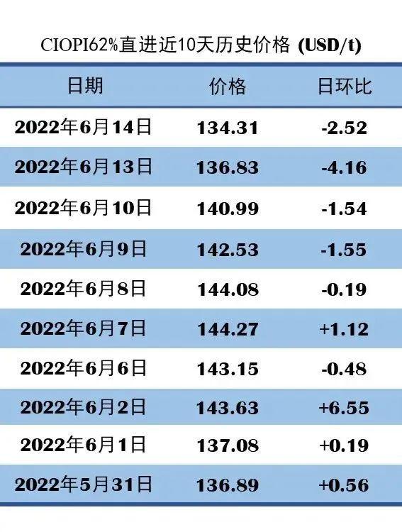 6月14日OPI 62%直进：134.31（-2.52/-1.84%）