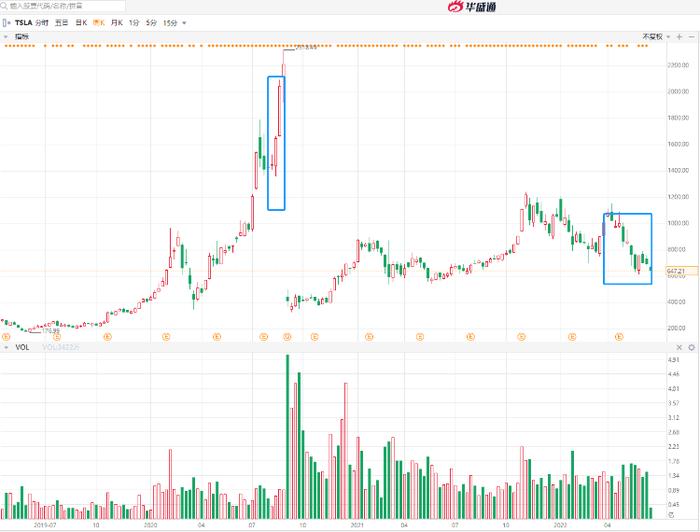 拆股或难救特斯拉，保持领先地位靠什么？