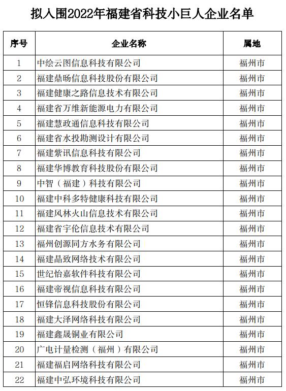 公示！冠达星、力诚、凯嘉、玖龙…入围福建科技小巨人！