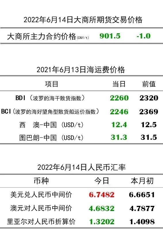 6月14日OPI 62%直进：134.31（-2.52/-1.84%）