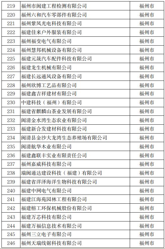 公示！冠达星、力诚、凯嘉、玖龙…入围福建科技小巨人！