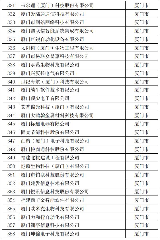 公示！冠达星、力诚、凯嘉、玖龙…入围福建科技小巨人！