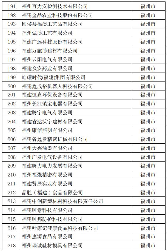 公示！冠达星、力诚、凯嘉、玖龙…入围福建科技小巨人！