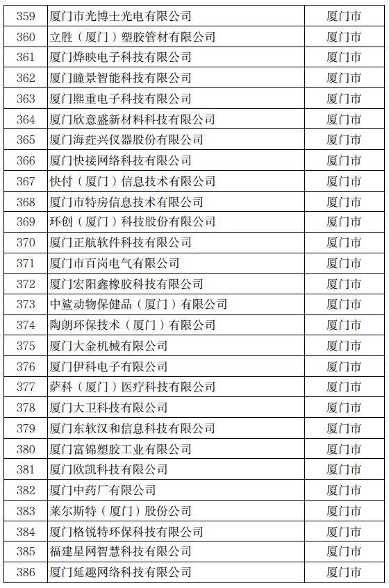 公示！冠达星、力诚、凯嘉、玖龙…入围福建科技小巨人！