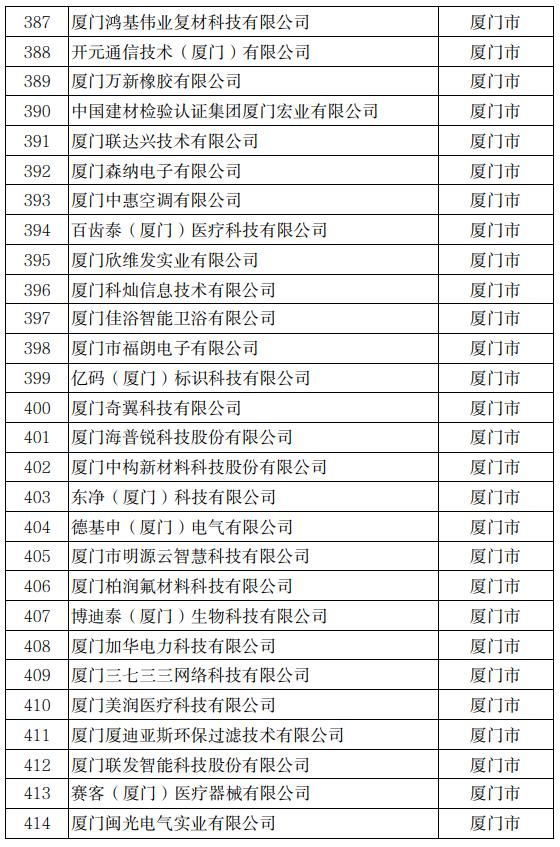 公示！冠达星、力诚、凯嘉、玖龙…入围福建科技小巨人！