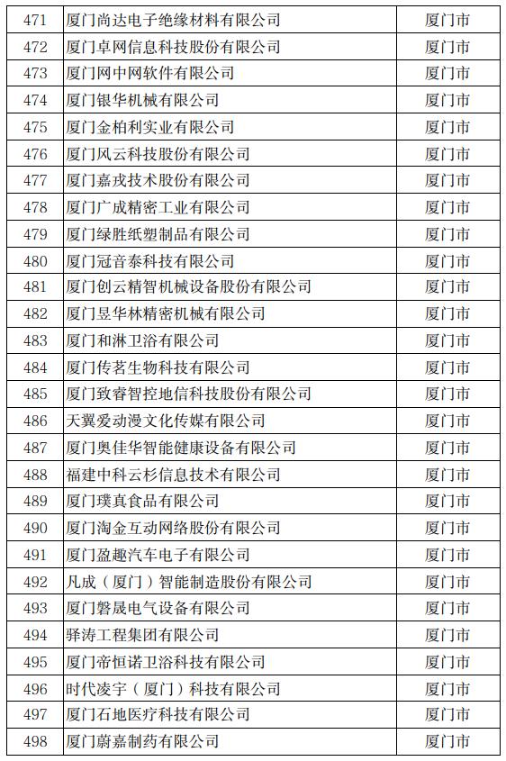 公示！冠达星、力诚、凯嘉、玖龙…入围福建科技小巨人！