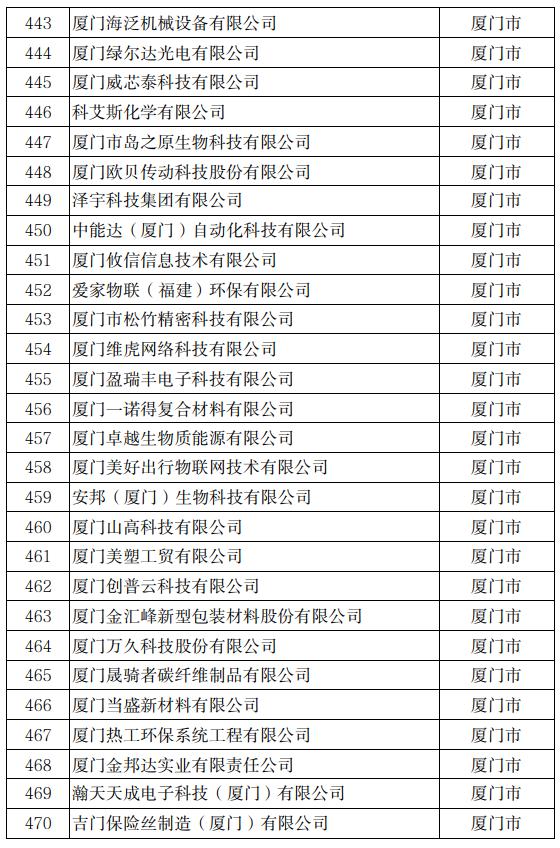 公示！冠达星、力诚、凯嘉、玖龙…入围福建科技小巨人！