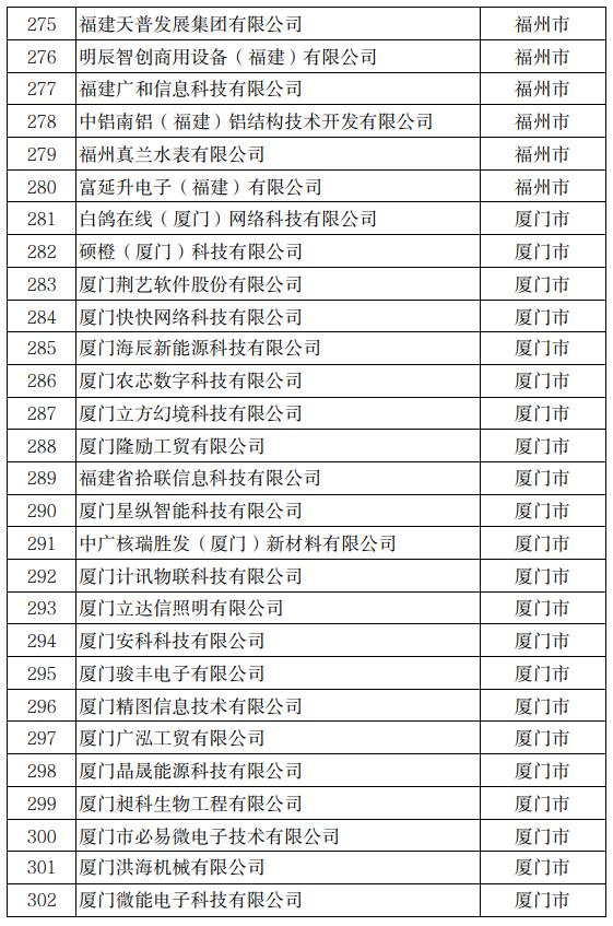 公示！冠达星、力诚、凯嘉、玖龙…入围福建科技小巨人！