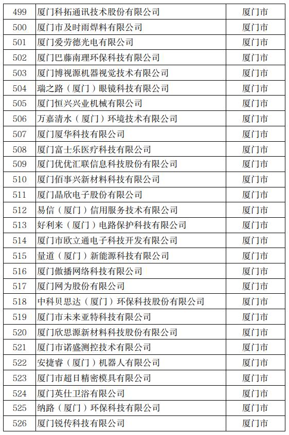 公示！冠达星、力诚、凯嘉、玖龙…入围福建科技小巨人！