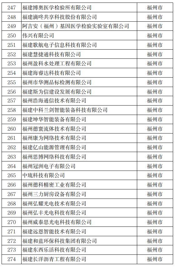 公示！冠达星、力诚、凯嘉、玖龙…入围福建科技小巨人！