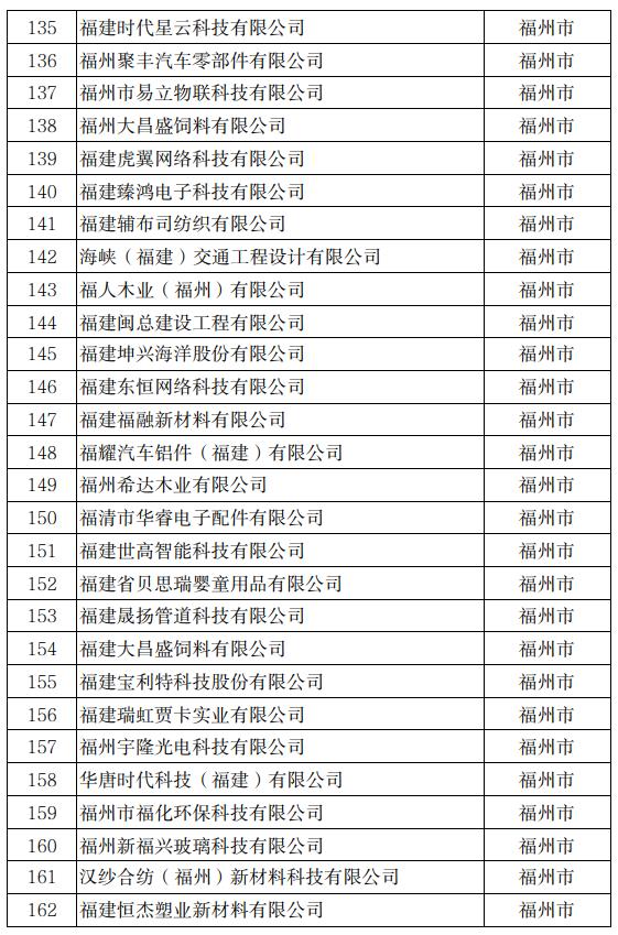 公示！冠达星、力诚、凯嘉、玖龙…入围福建科技小巨人！