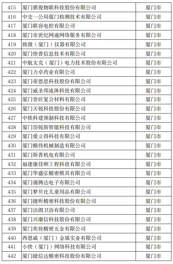 公示！冠达星、力诚、凯嘉、玖龙…入围福建科技小巨人！