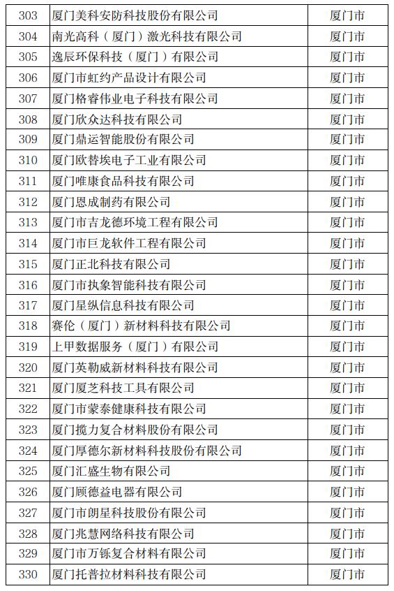 公示！冠达星、力诚、凯嘉、玖龙…入围福建科技小巨人！