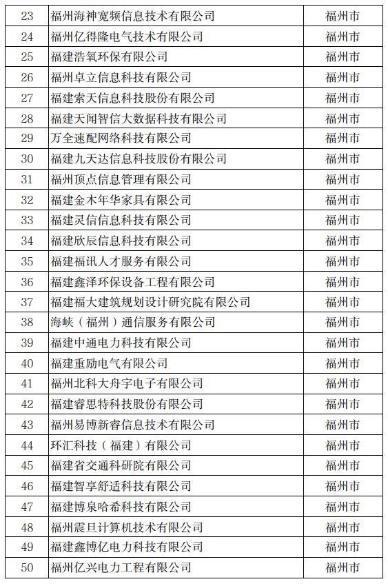 公示！冠达星、力诚、凯嘉、玖龙…入围福建科技小巨人！