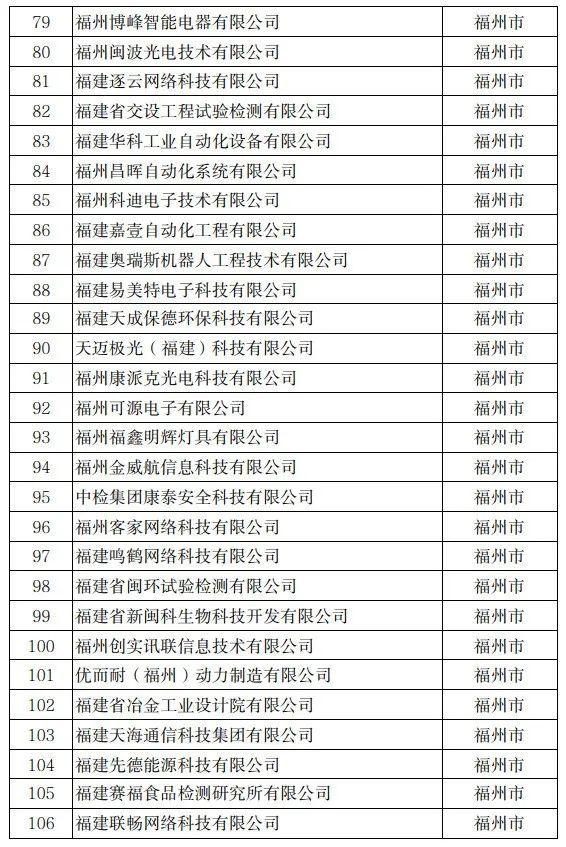 公示！冠达星、力诚、凯嘉、玖龙…入围福建科技小巨人！