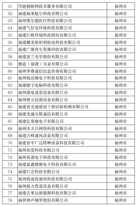 公示！冠达星、力诚、凯嘉、玖龙…入围福建科技小巨人！