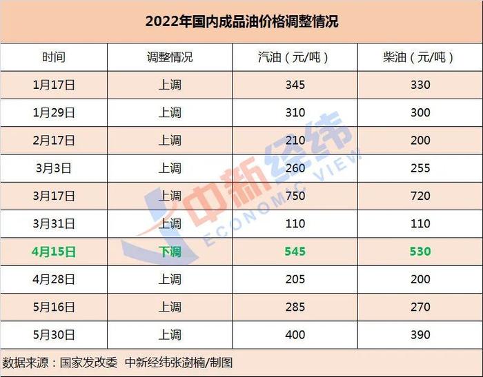 就在今晚，油价或进入“10元时代”！今年涨了10次后，加油要多花多少钱？总账本来了