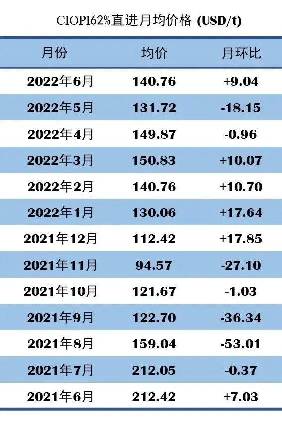 6月14日OPI 62%直进：134.31（-2.52/-1.84%）