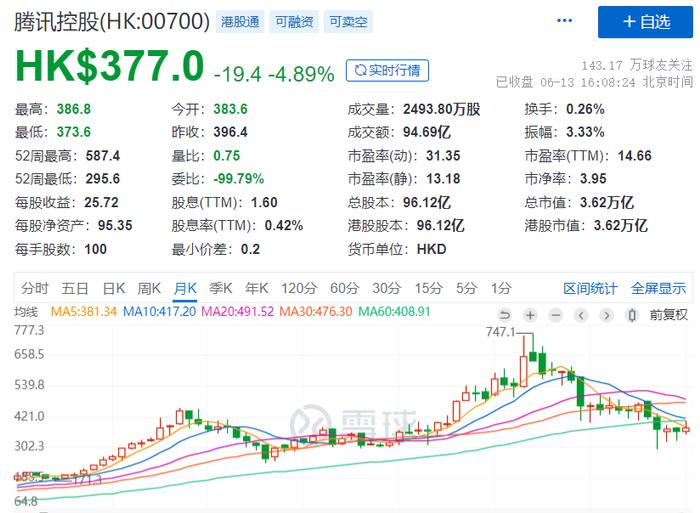 血流不止！美股又"崩了"，一度暴跌近900点！中信看好比亚迪：1.4万亿，还能涨40%！股民慌了：你别过来啊