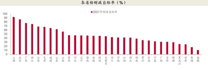 各省市财政自给率如何？