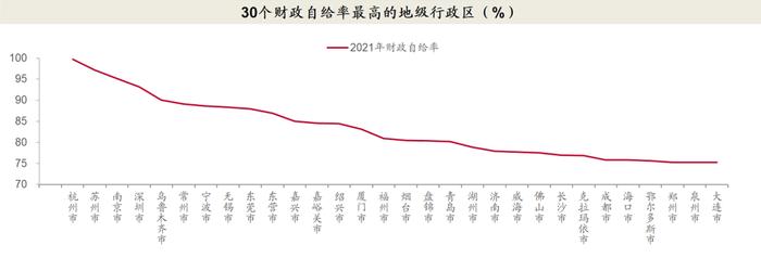 各省市财政自给率如何？