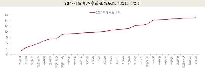 各省市财政自给率如何？