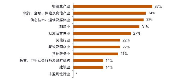 万宝盛华2022Q3雇佣前景调查报告发布：中国(除港澳台)人才短缺创16 年最高