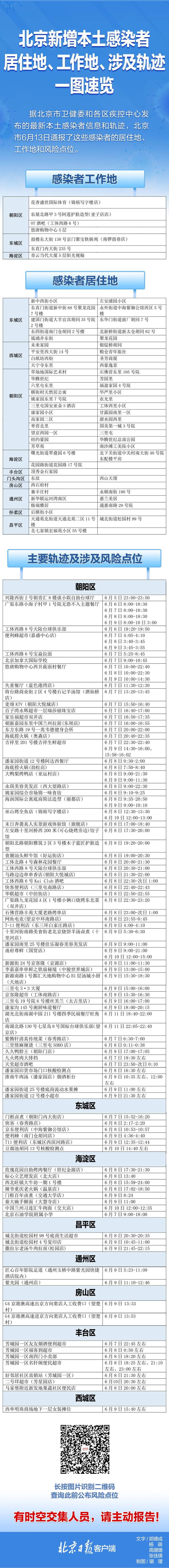 自查！北京13日通报感染者居住地、工作地、风险点位一图速览