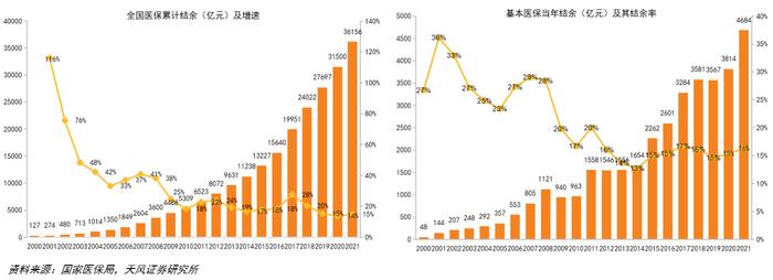 天风·数据研究 | 医药：2020年全国及各省医保数据分析