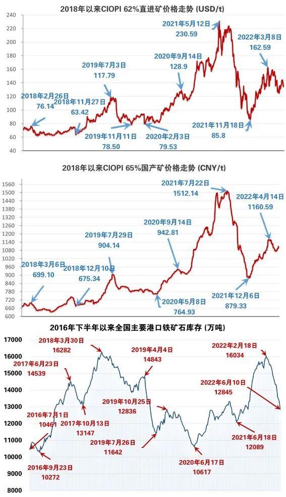 6月14日OPI 62%直进：134.31（-2.52/-1.84%）