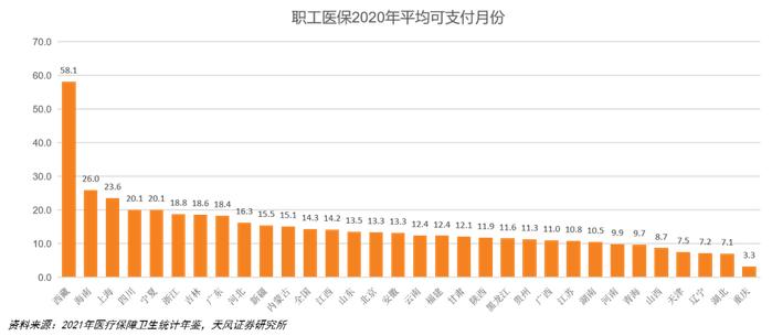 天风·数据研究 | 医药：2020年全国及各省医保数据分析