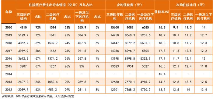 天风·数据研究 | 医药：2020年全国及各省医保数据分析